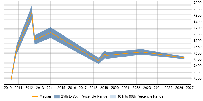 Contractor daily rate distribution trend for Middle Office Business Analyst job vacancies in Scotland