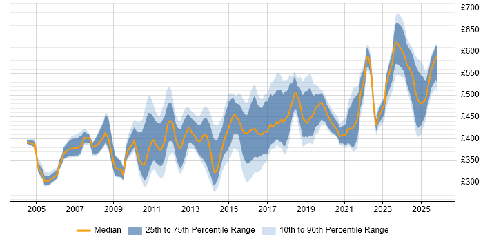 Contractor daily rate distribution trend for jobs in Scotland citing Middleware