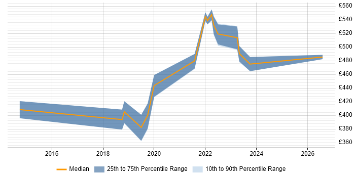 Contractor daily rate distribution trend for jobs in Midlothian citing Agile