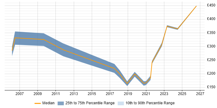 Contractor daily rate distribution trend for Analyst job vacancies in Midlothian