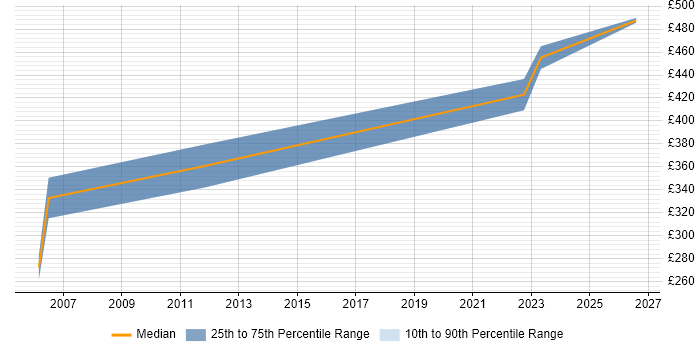 Contractor daily rate distribution trend for jobs in Midlothian citing Business Analysis
