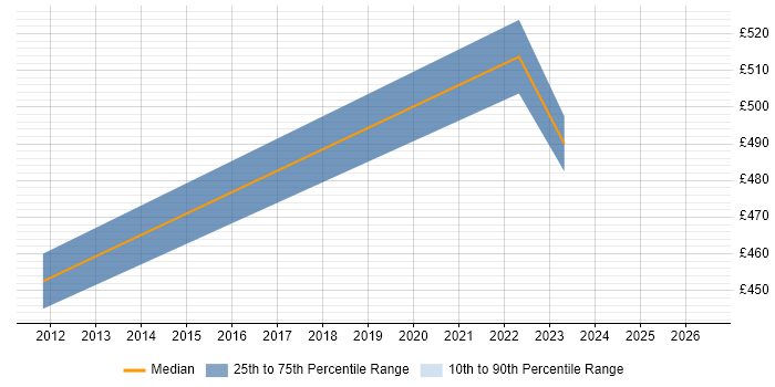 Contractor daily rate distribution trend for jobs in Midlothian citing Business Case