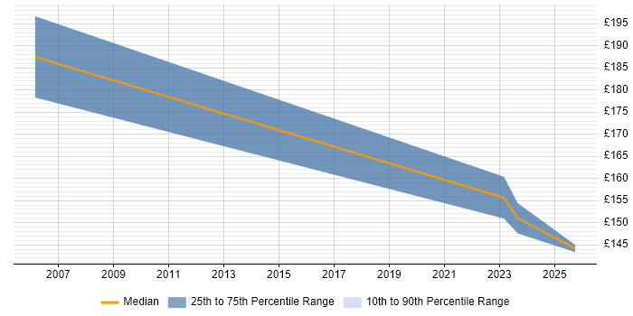 Contractor daily rate distribution trend for jobs in Midlothian citing Data Quality Contractor daily rate distribution trend for jobs in Midlothian citing Data Quality