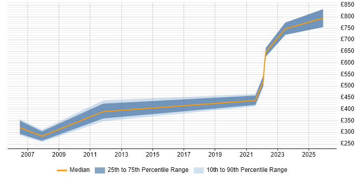 Contractor daily rate distribution trend for jobs in Midlothian citing Finance