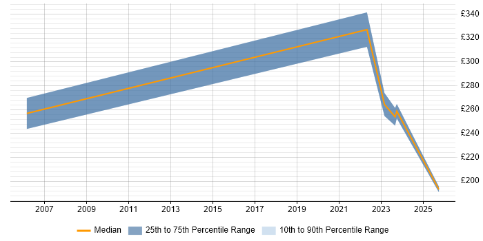 Contractor daily rate distribution trend for jobs in Midlothian citing GIS Contractor daily rate distribution trend for jobs in Midlothian citing GIS