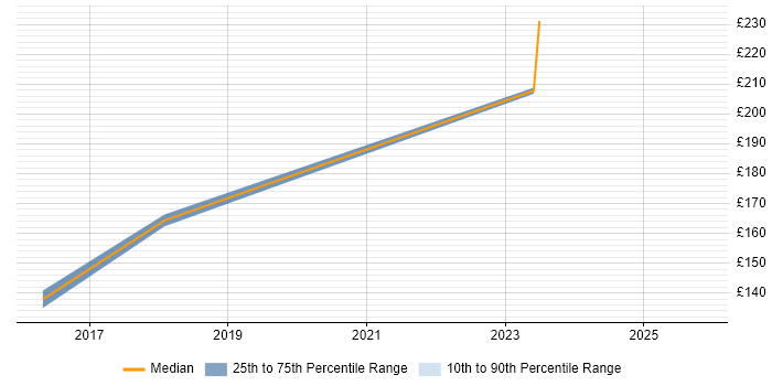 Contractor daily rate distribution trend for IT Support job vacancies in Midlothian
