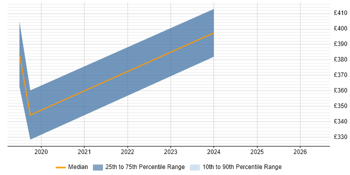 Contractor daily rate distribution trend for jobs in Midlothian citing Java