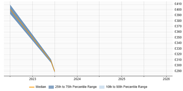 Contractor daily rate distribution trend for jobs in Midlothian citing Line Management