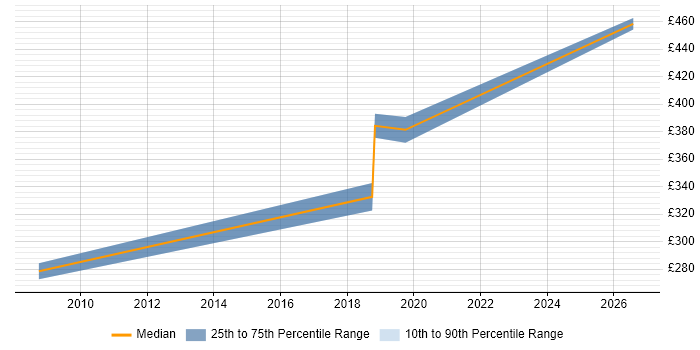 Contractor daily rate distribution trend for jobs in Midlothian citing Mentoring