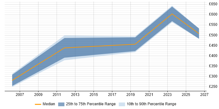 Contractor daily rate distribution trend for jobs in Midlothian citing Migration