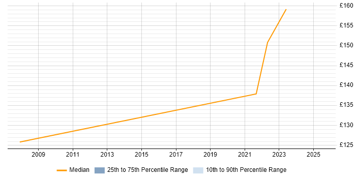 Contractor daily rate distribution trend for jobs in Midlothian citing Microsoft Office Contractor daily rate distribution trend for jobs in Midlothian citing Microsoft Office