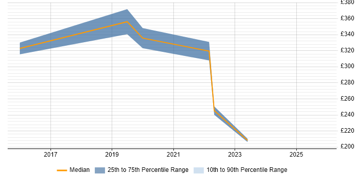 Contractor daily rate distribution trend for jobs in Midlothian citing Organisational Skills