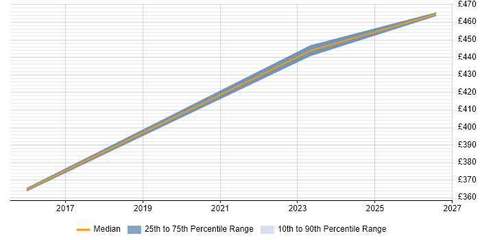 Contractor daily rate distribution trend for jobs in Midlothian citing Presentation Skills