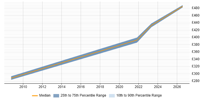 Contractor daily rate distribution trend for jobs in Midlothian citing PRINCE2