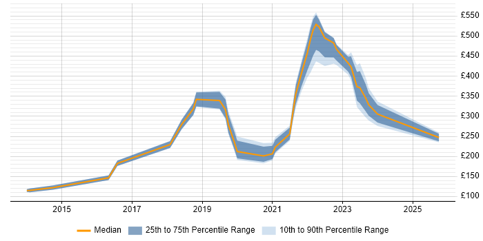 Contractor daily rate distribution trend for jobs in Midlothian citing Public Sector Contractor daily rate distribution trend for jobs in Midlothian citing Public Sector