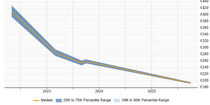 Contractor daily rate distribution trend for jobs in Roslin citing GIS