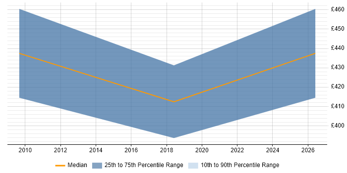 Contractor daily rate distribution trend for jobs in Midlothian citing SharePoint