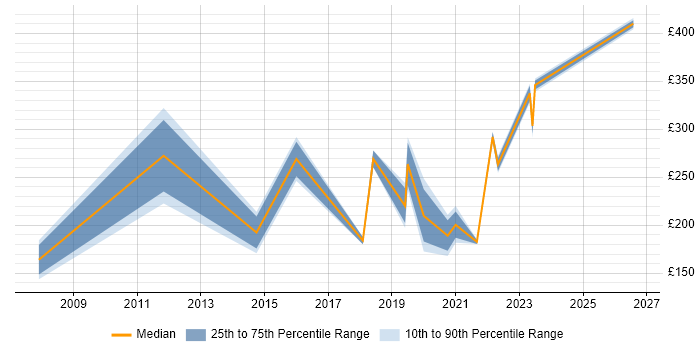 Contractor daily rate distribution trend for jobs in Midlothian citing Social Skills