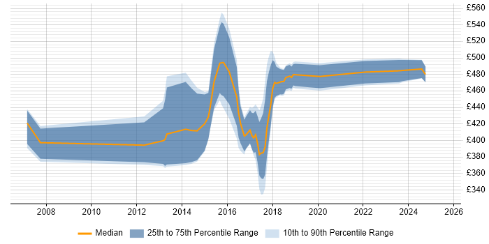 Contractor daily rate distribution trend for jobs in Scotland citing MiFID Contractor daily rate distribution trend for jobs in Scotland citing MiFID