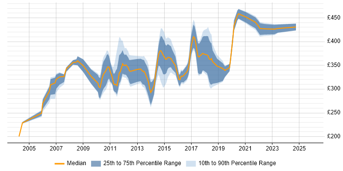 Contractor daily rate distribution trend for Migration Analyst job vacancies in Scotland