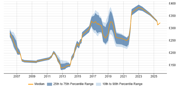 Contractor daily rate distribution trend for Migration Engineer job vacancies in Scotland