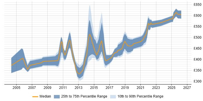 Contractor daily rate distribution trend for Migration Manager job vacancies in Scotland