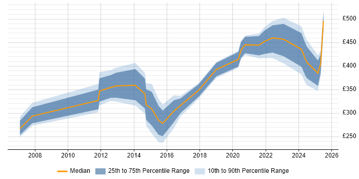 Contractor daily rate distribution trend for jobs in Scotland citing Military