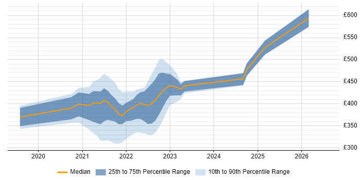Contractor daily rate distribution trend for jobs in Scotland citing Miro