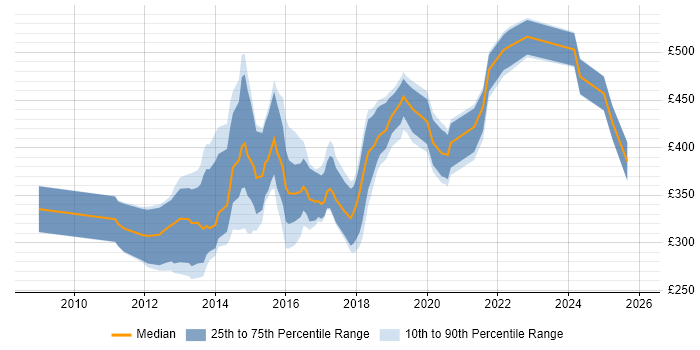 Contractor daily rate distribution trend for jobs in Scotland citing Mobile Development
