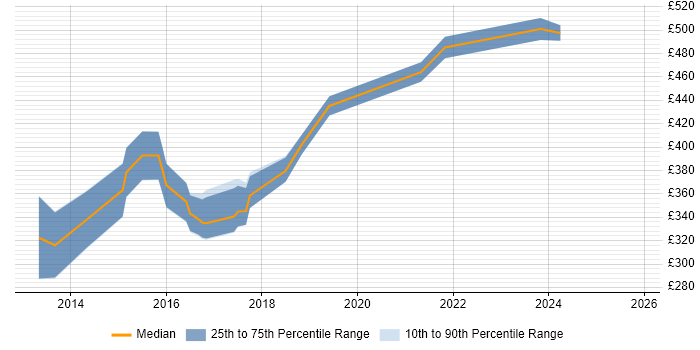 Contractor daily rate distribution trend for jobs in Scotland citing Mobile First