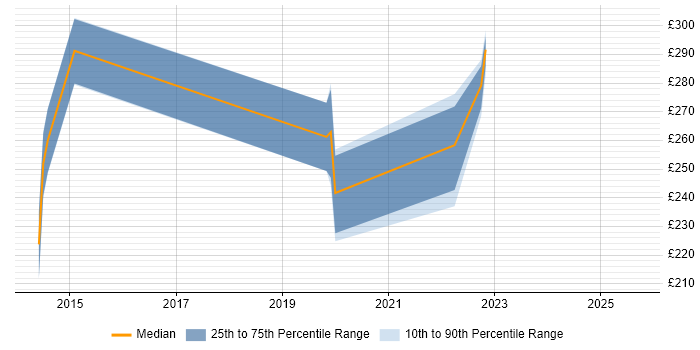 Contractor daily rate distribution trend for jobs in Scotland citing MobileIron