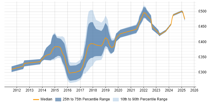 Contractor daily rate distribution trend for jobs in Scotland citing Mockito Contractor daily rate distribution trend for jobs in Scotland citing Mockito