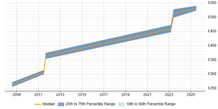 Contractor daily rate distribution trend for jobs in Scotland citing Modbus Contractor daily rate distribution trend for jobs in Scotland citing Modbus