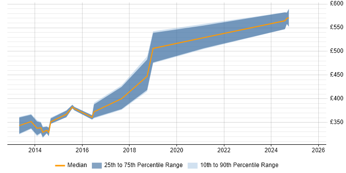 Contractor daily rate distribution trend for Monitoring Engineer job vacancies in Scotland