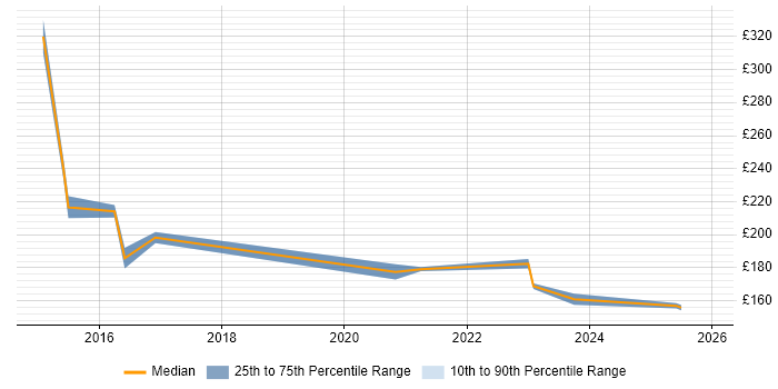 Contractor daily rate distribution trend for jobs in Moray citing Windows