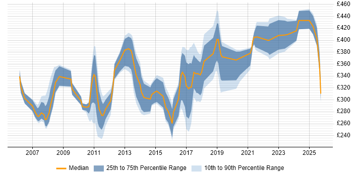 Contractor daily rate distribution trend for jobs in Scotland citing MPLS Contractor daily rate distribution trend for jobs in Scotland citing MPLS