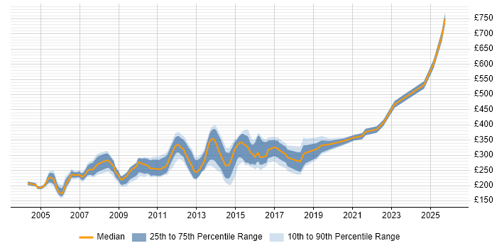 Contractor daily rate distribution trend for jobs in Scotland citing MS Access