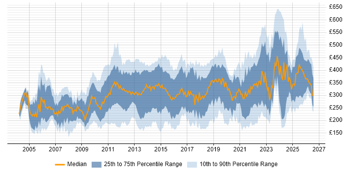 Contractor daily rate distribution trend for jobs in Scotland citing Microsoft Excel