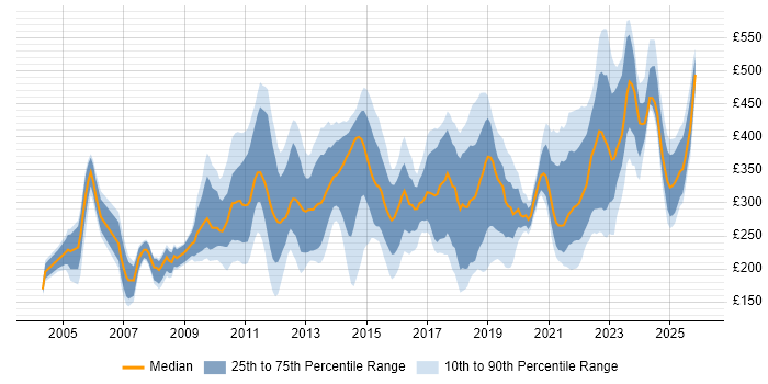 Contractor daily rate distribution trend for jobs in Scotland citing Microsoft PowerPoint