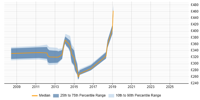 Contractor daily rate distribution trend for jobs in Scotland citing MS Project Server