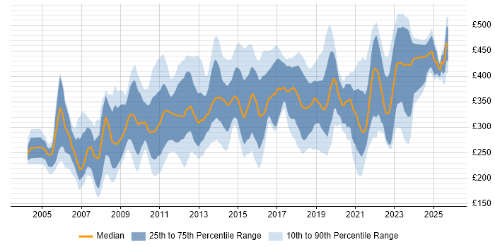 Contractor daily rate distribution trend for jobs in Scotland citing Microsoft Project
