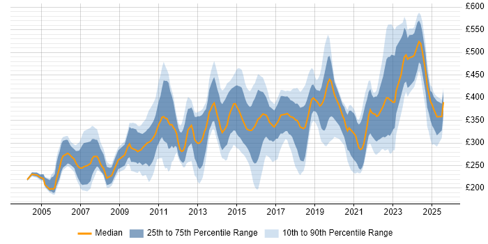 Contractor daily rate distribution trend for jobs in Scotland citing MS Visio Contractor daily rate distribution trend for jobs in Scotland citing MS Visio