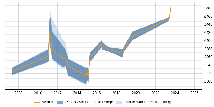 Contractor daily rate distribution trend for jobs in Scotland citing MSBuild