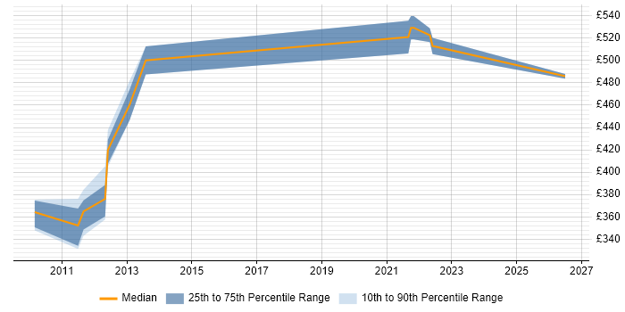 Contractor daily rate distribution trend for jobs in Scotland citing Mule ESB