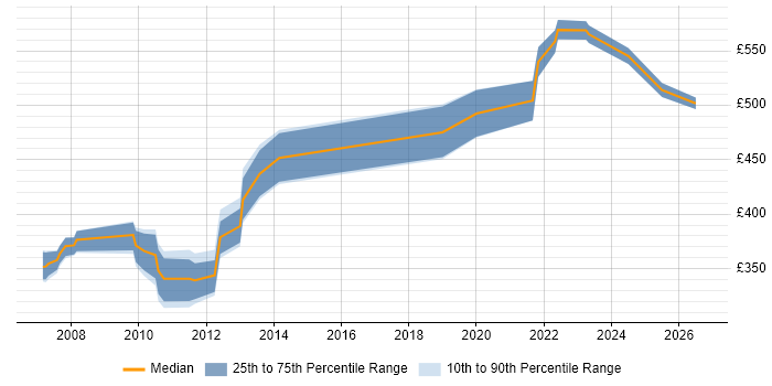 Contractor daily rate distribution trend for jobs in Scotland citing Mule
