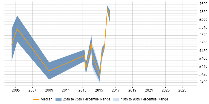 Contractor daily rate distribution trend for jobs in Scotland citing Murex
