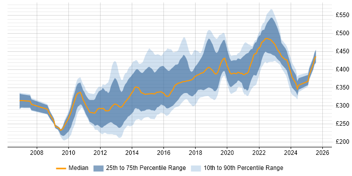 Contractor daily rate distribution trend for jobs in Scotland citing MVC Contractor daily rate distribution trend for jobs in Scotland citing MVC