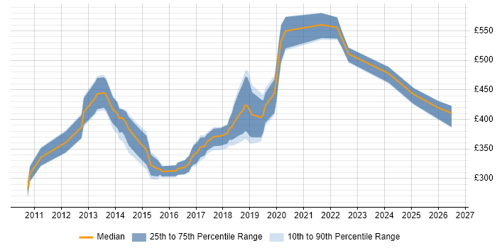 Contractor daily rate distribution trend for jobs in Scotland citing MVVM