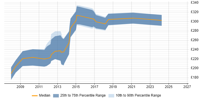 Contractor daily rate distribution trend for MySQL Developer job vacancies in Scotland