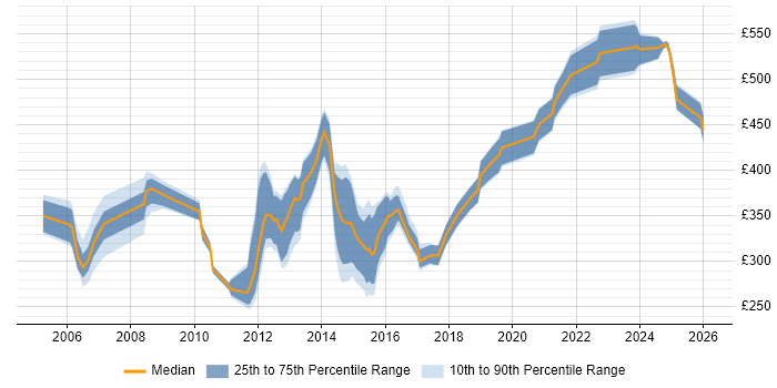 Contractor daily rate distribution trend for jobs in Scotland citing NAS